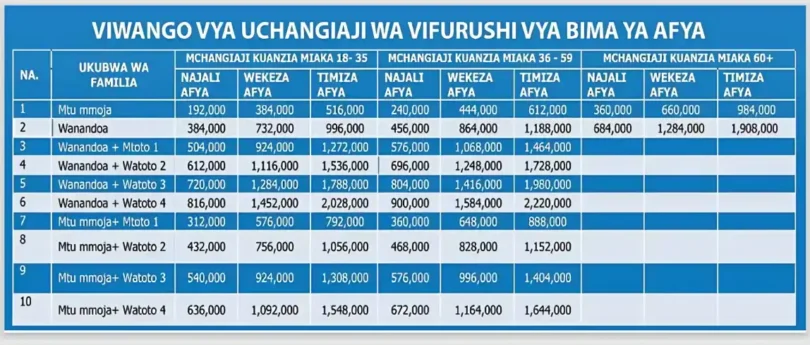 Gharama za Bima ya Afya kwa Mtu Binafsi NHIF 2024