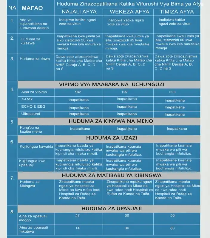 Vifurushi Vya Bima ya Afya NHIF kwa Mtu Binafsi 2024