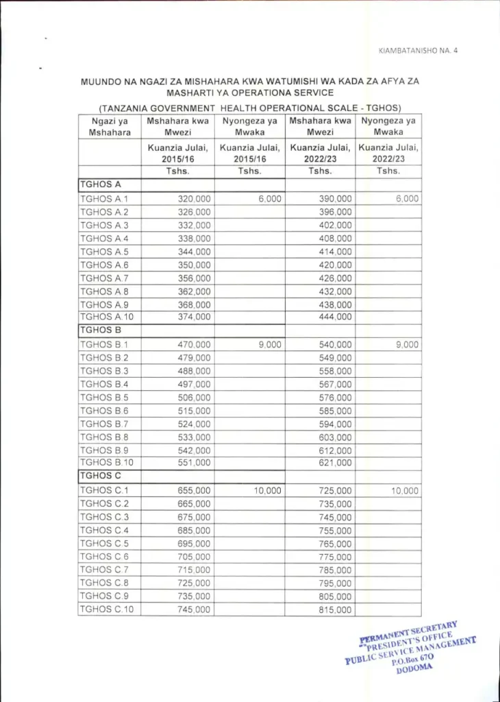 Viwango Vya Mishahara Kada ya Afya 2024 (TGHS Afya Salary Scale)
