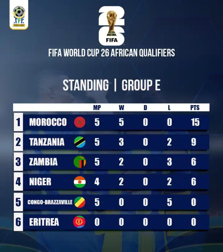 Taifa Stars Wapewa Ushindi wa 3-0 Dhidi ya Congo Brazzaville 2 Taifa Stars Wapewa Ushindi wa 3-0 Dhidi ya Congo Brazzaville